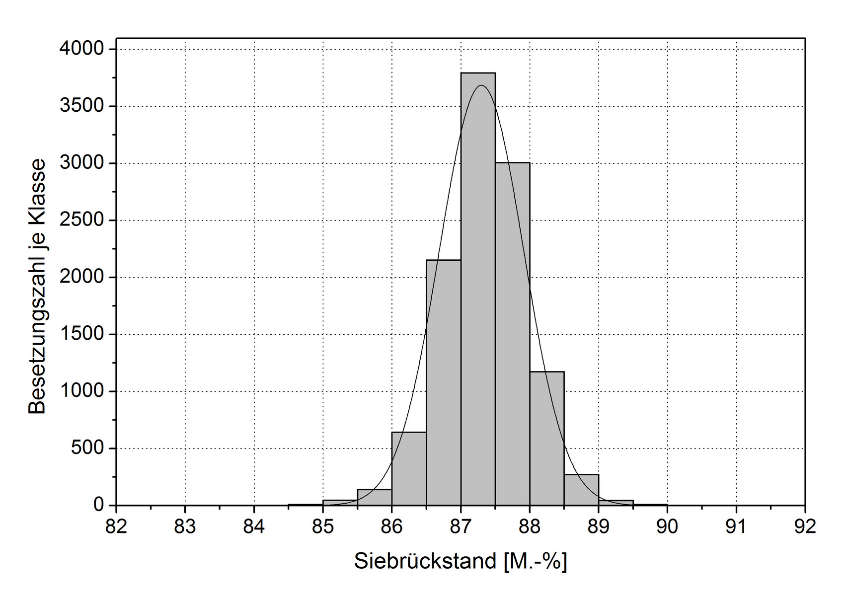 Häufigkeitsverteilung des Rückstandes auf dem Sieb 0,16 mm im Zeitraum 01.1990 bis 10.2021. Anforderung: 87 ± 5 M.-% (Quelle: MPA Stuttgart – Otto-Graf-Institut)